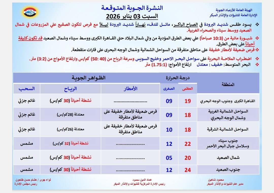 شبورة وأمطار| الأرصاد تحذر من طقس اليوم.. درجات الحرارة المتوقعة - الفجر سبورت