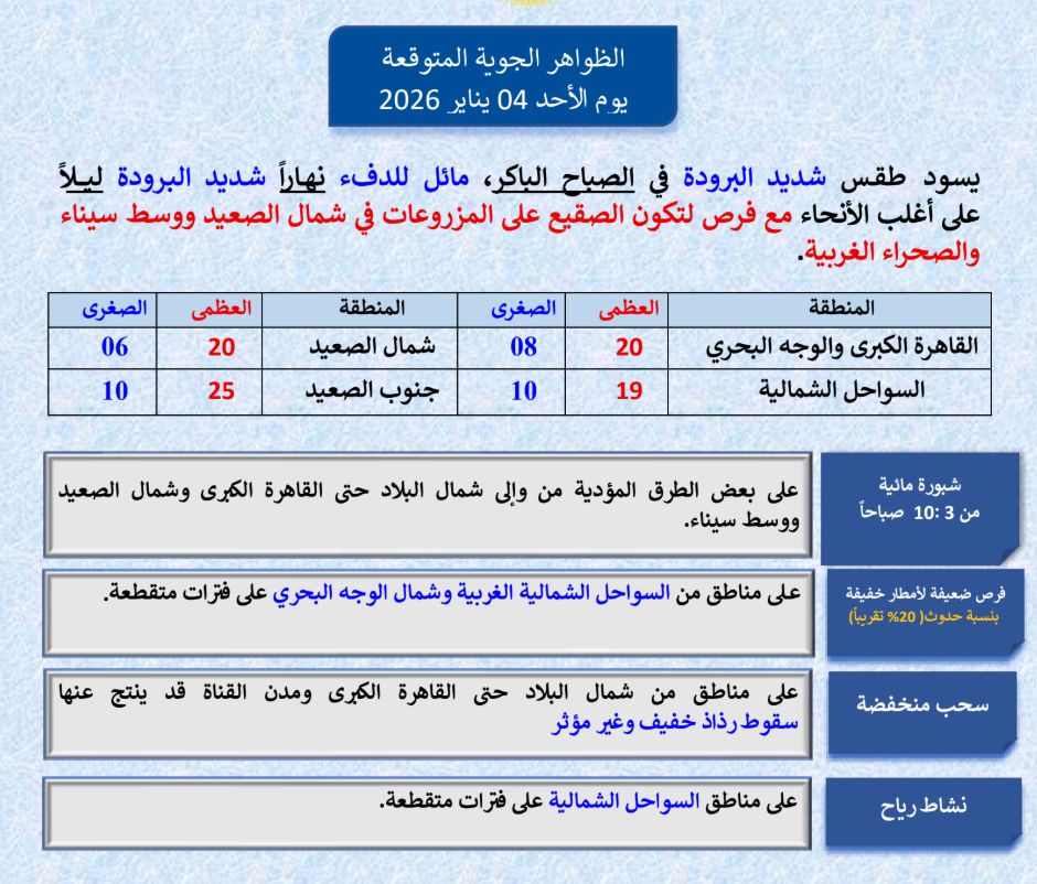 أجواء شديدة البرودة تضرب البلاد يصاحبها موجة أمطار| الطقس غدا - الفجر سبورت