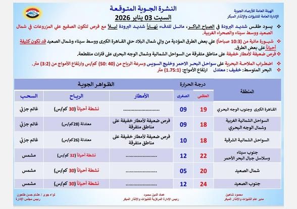 موجة برد قارس تبدأ الليلة والأرصاد تُطلق إنذارا للمحافظات - الفجر سبورت