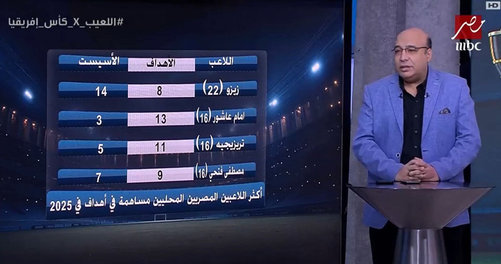 ناقد رياضي: زيزو افضل لاعب بمصر في 2025 - الفجر سبورت