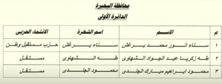 الوطنية للانتخابات: فوز المرشحين سناء برغش وطه الشهاوي ومحمود الجندي بالدائرة الأولى بدمنهور - الفجر سبورت