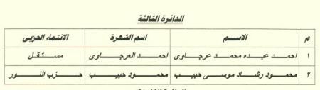 «الوطنية للانتخابات»: فوز المرشحين أحمد العرجاوي ومحمود حبيب بالدائرة الثالثة بأبو حمص بالبحيرة - الفجر سبورت