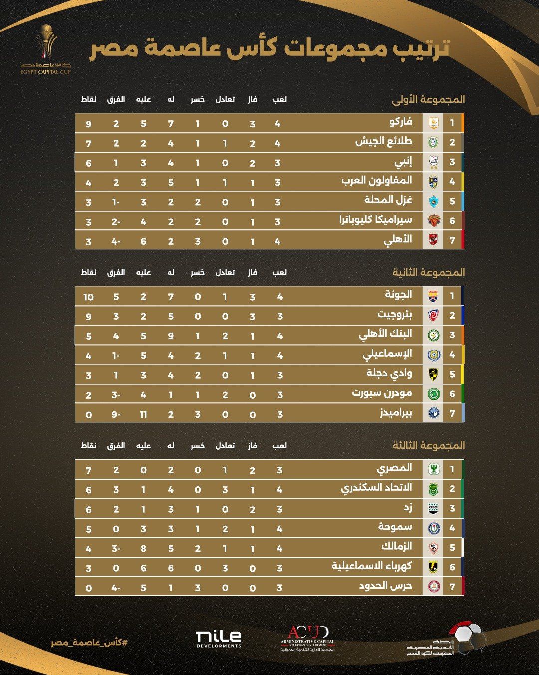 فاركو والمصري والجونة فى صدارة مجموعات كأس عاصمة مصر قبل مباريات اليوم - الفجر سبورت