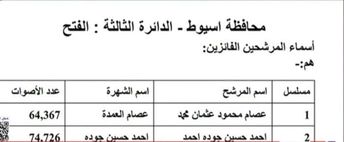 ننشر نتيجة الدائرة الثامنة بانتخابات مجلس النواب 2025 بأسيوط - الفجر سبورت