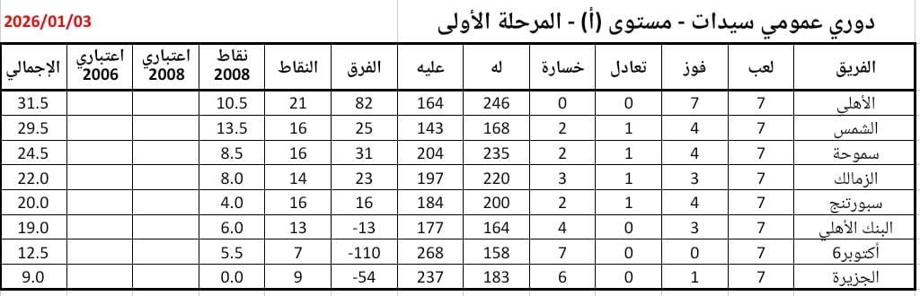 الأهلي يعتلي صدارة ترتيب سيدات كرة اليد فى التوقف قبل العودة 7 فبراير - الفجر سبورت