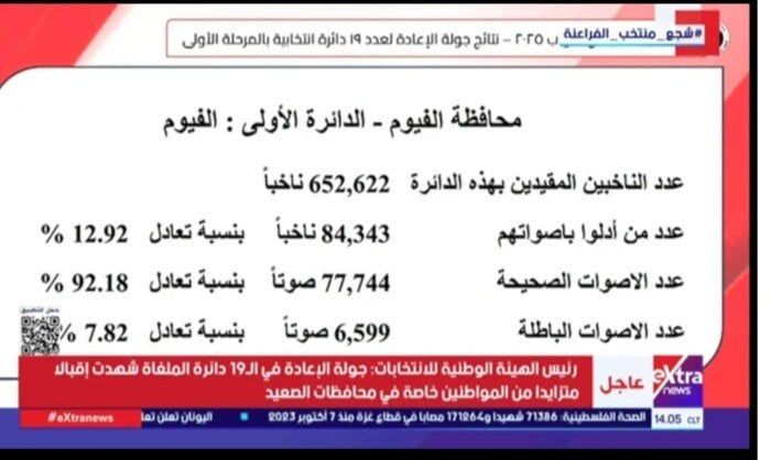 ننشر النتيجة الرسمية لانتخابات مجلس النواب 2025 بالفيوم - الفجر سبورت