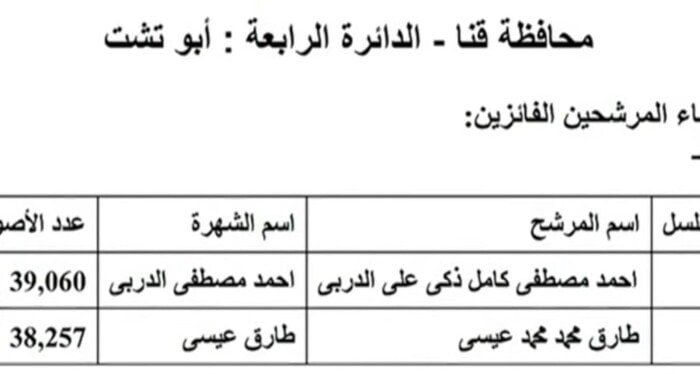 الدربي وعيسى وخلف الله والمنوفي يحسمون نتائج الدوائر الملغاة بانتخابات النواب في قنا - الفجر سبورت