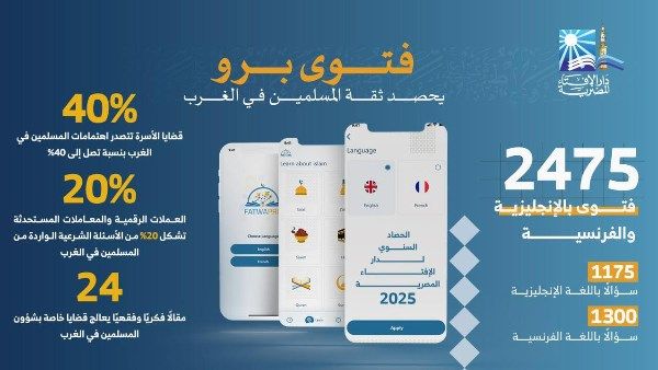 2475 فتوى بالإنجليزية والفرنسية.. فتوى برو يحصد ثقة المسلمين في الغرب خلال 2025 - الفجر سبورت