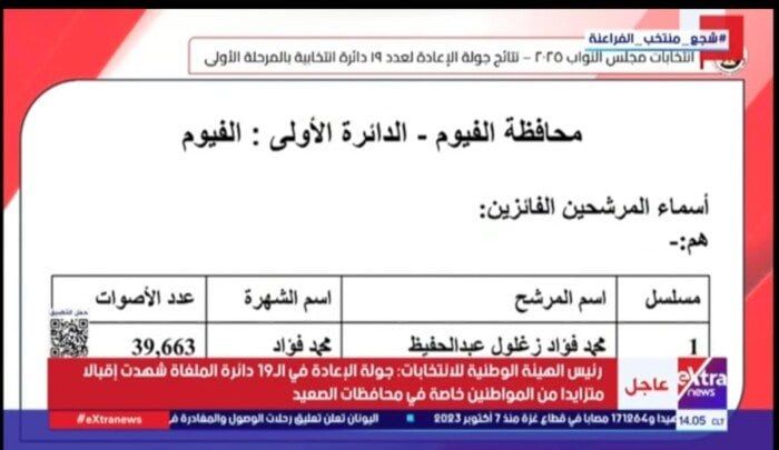 ننشر النتيجة الرسمية لانتخابات مجلس النواب 2025 بالفيوم - الفجر سبورت