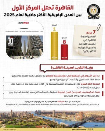 الأكثر جاذبية في 2025.. القاهرة ترسخ مكانتها كنموذج حضري متطور بالقارة الإفريقية «إنفوجراف» - الفجر سبورت