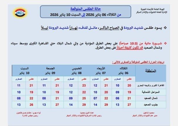شتاء قارس ليلاً.. الأرصاد تحذر من حالة الطقس اليوم الإثنين 5 يناير 2026 - الفجر سبورت