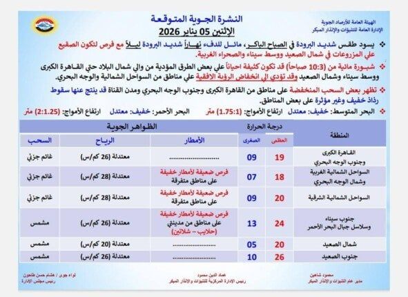 شتاء قارس ليلاً.. الأرصاد تحذر من حالة الطقس اليوم الإثنين 5 يناير 2026 - الفجر سبورت