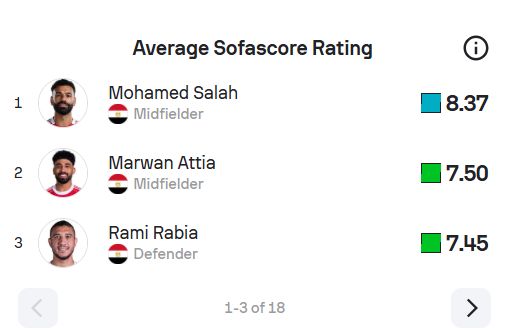 مروان عطية يطارد محمد صلاح على صدارة قائمة الأفضل في منتخب مصر - الفجر سبورت