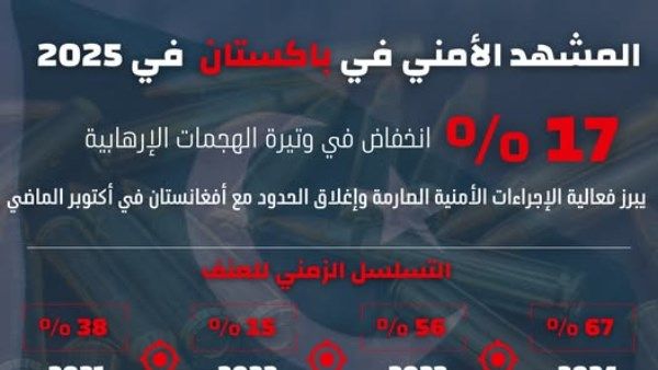 مرصد الأزهر: تراجع الهجمات الإرهابية فى باكستان بنسبة 17% خلال ديسمبر.. وعام 2025 الأكثر عنفًا - الفجر سبورت