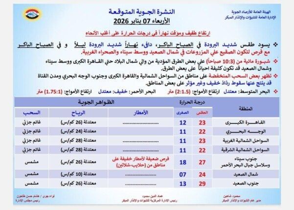 دفء نهاراً وصقيع ليلاً | الأرصاد تحذر من حالة الطقس اليوم الأربعاء 7 يناير 2026 - الفجر سبورت