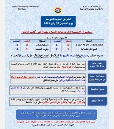 شبورة تحجب الرؤية صباحاً | الأرصاد تكشف حالة الطقس اليوم الخميس 8 يناير 2026 - الفجر سبورت
