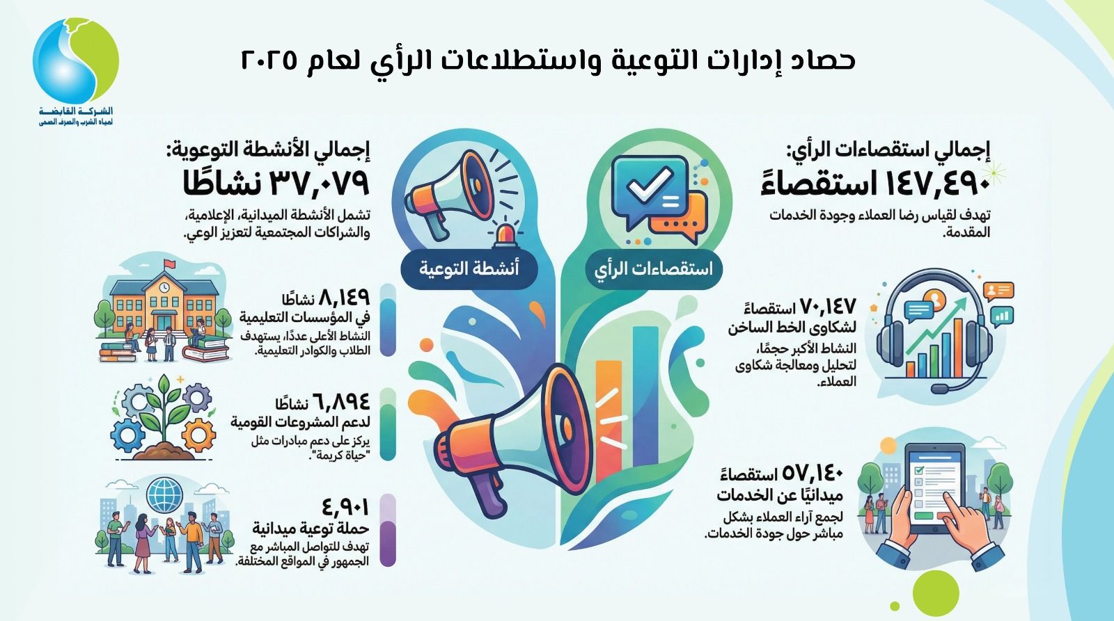 القابضة للمياه: تنفيذ 37 ألف توعية و 147 ألف نشاط استقصائي خلال 2025 - الفجر سبورت