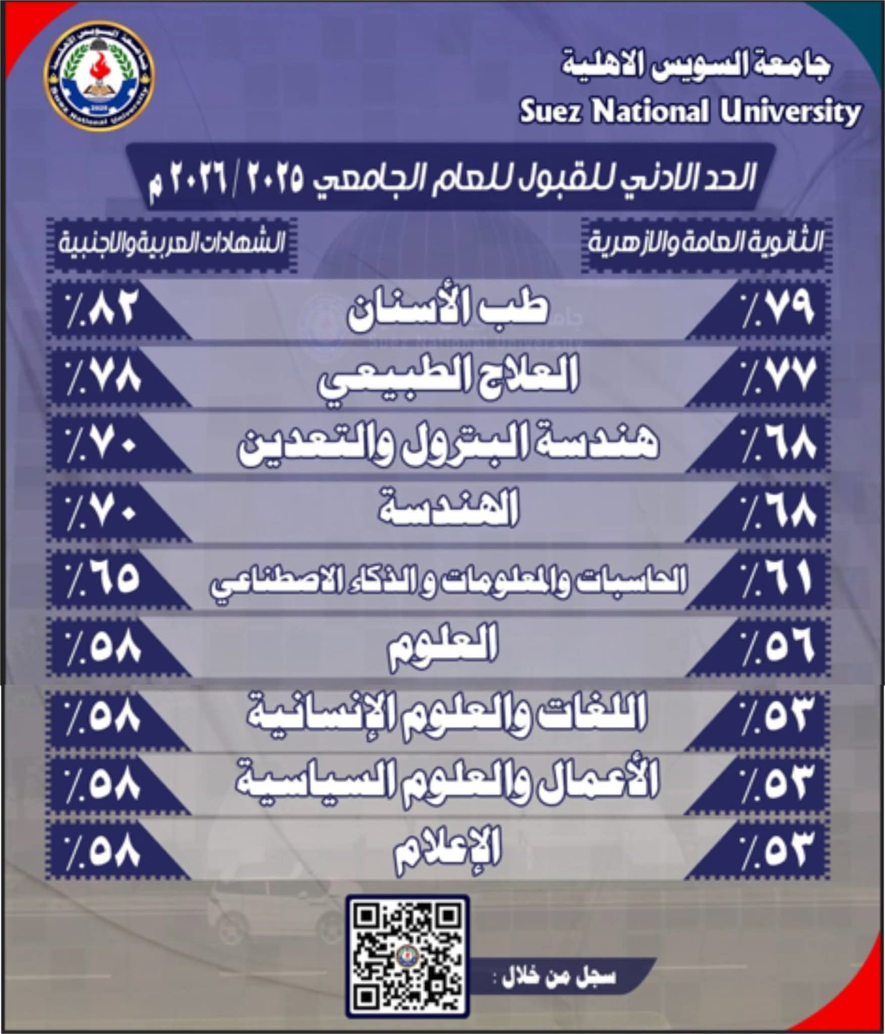 جامعة السويس الأهلية تعلن عن أماكن شاغرة بالكليات لطلاب الثانوية العامة و الأزهري للشهادات المعادلة - الفجر سبورت