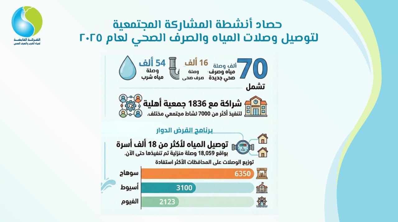 حصاد المشاركة المجتمعية بالشركة القابضة لمياه الشرب والصرف الصحي خلال عام 2025 - الفجر سبورت