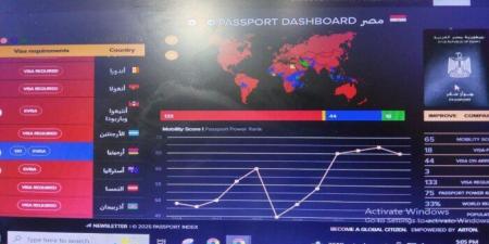 تزامناً
      مع
      افتتاح
      المتحف
      الكبير..
      الباسبور
      المصري
      يحرز
      تقدماً
      في
      مؤشر
      «باسبور
      إندكس»
      العالمي - الفجر سبورت