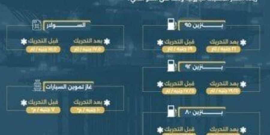 2
      جنيه
      في
      اللتر..
      أسعار
      البنزين
      والسولار
      اليوم
      في
      مصر
      بعد
      الزيادة
      الجديدة - بوابة المساء الاخباري