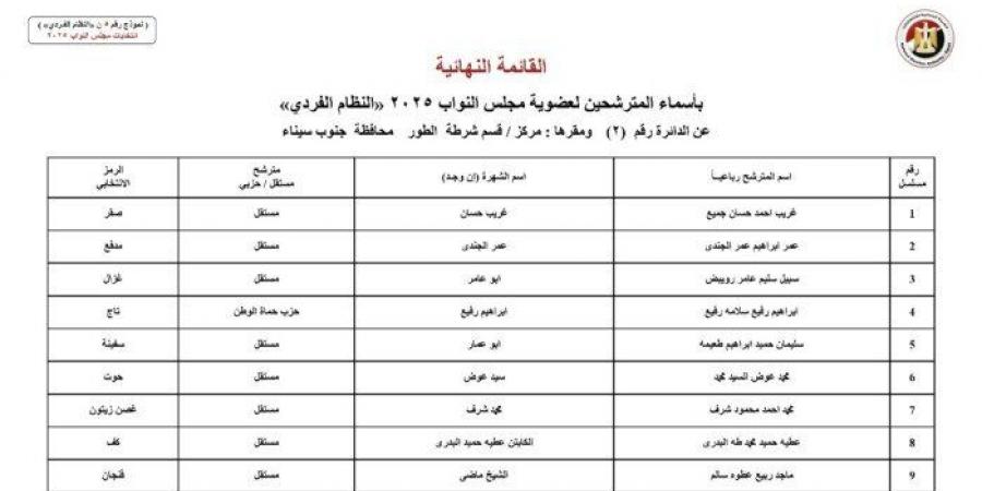 جنوب
      سيناء..
      ننشر
      أسماء
      المرشحين
      على
      النظام
      الفردي
      في
      انتخابات
      مجلس
      النواب
      2025 - الفجر سبورت