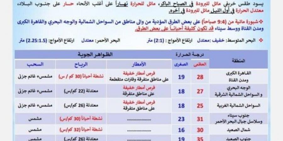 النهار
      حر
      والليل
      برد..
      «الأرصاد»
      تكشف
      حالة
      الطقس
      اليوم
      الخميس
      30
      أكتوبر
      2025 - الفجر سبورت