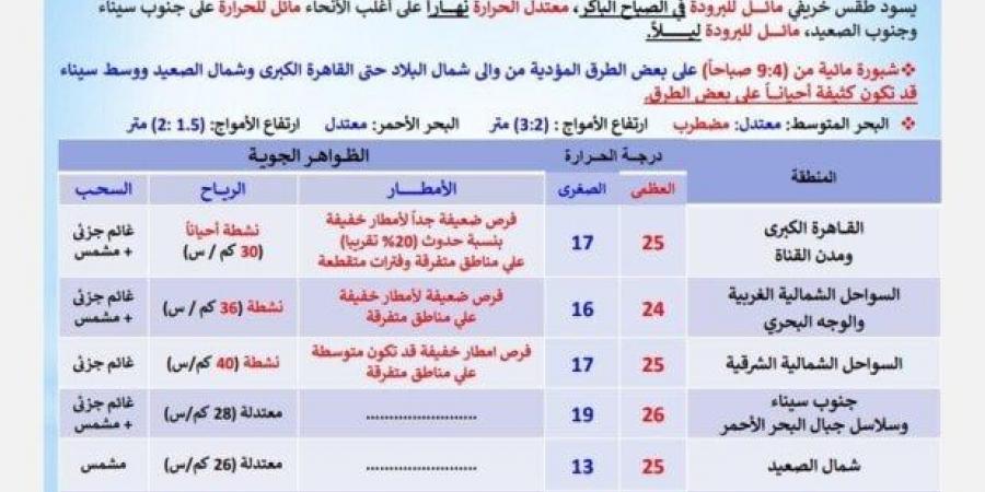 بسبب هذه الظاهرة | بيان عاجل من الأرصاد بشأن حالة الطقس اليوم السبت 15 نوفمبر 2025 - الفجر سبورت