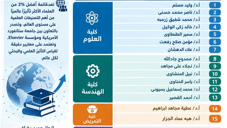 18 عالمًا من جامعة بورسعيد ضمن قائمة ستانفورد لأفضل 2% من العلماء الأكثر تأثيرًا عالميًا